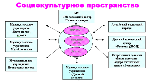 Социокультурное пространство примеры. Социокультурное пространство как. Социокультурное окружение школы. Социокультурное пространство города. Структура социокультурного пространства.